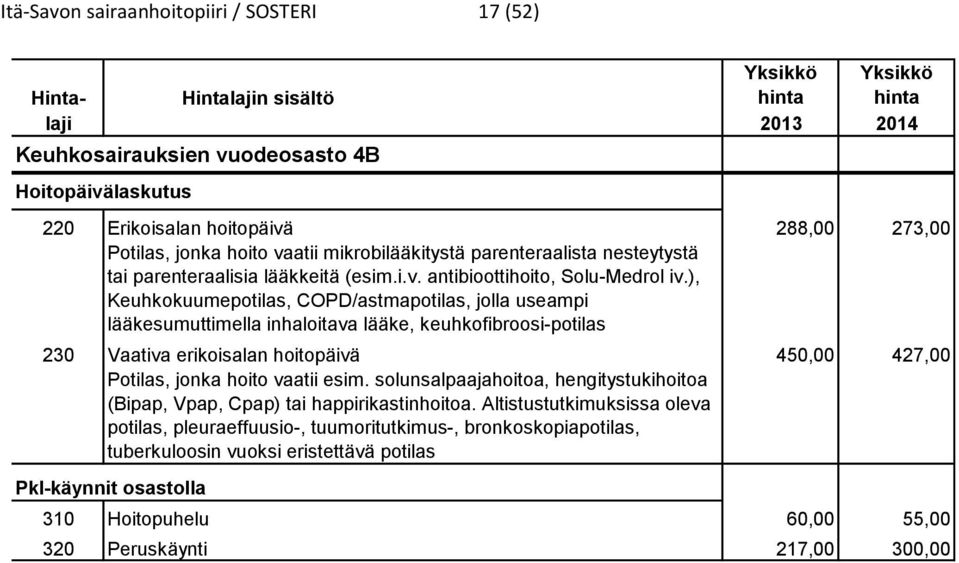 ), Keuhkokuumepotilas, COPD/astmapotilas, jolla useampi lääkesumuttimella inhaloitava lääke, keuhkofibroosi-potilas 230 Vaativa erikoisalan hoitopäivä 450,00 427,00 Potilas, jonka hoito vaatii esim.