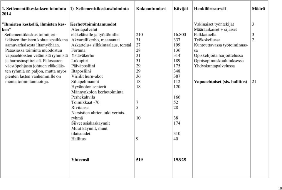 Palosaaren väestöpohjasta johtuen eläkeläisten ryhmiä on paljon, mutta myös pienten lasten vanhemmille on monia toimintamuotoja.