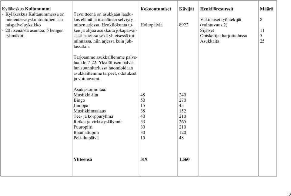 Kokoontumiset Hoitopäiviä Kävijät 8922 Henkilöresurssit Vakinaiset työntekijät (vaihtuvuus 2) Sijaiset Opiskelijat harjoittelussa Asukkaita Määrä 8 5 25 Tarjoamme asukkaillemme palvelua klo 7-22.