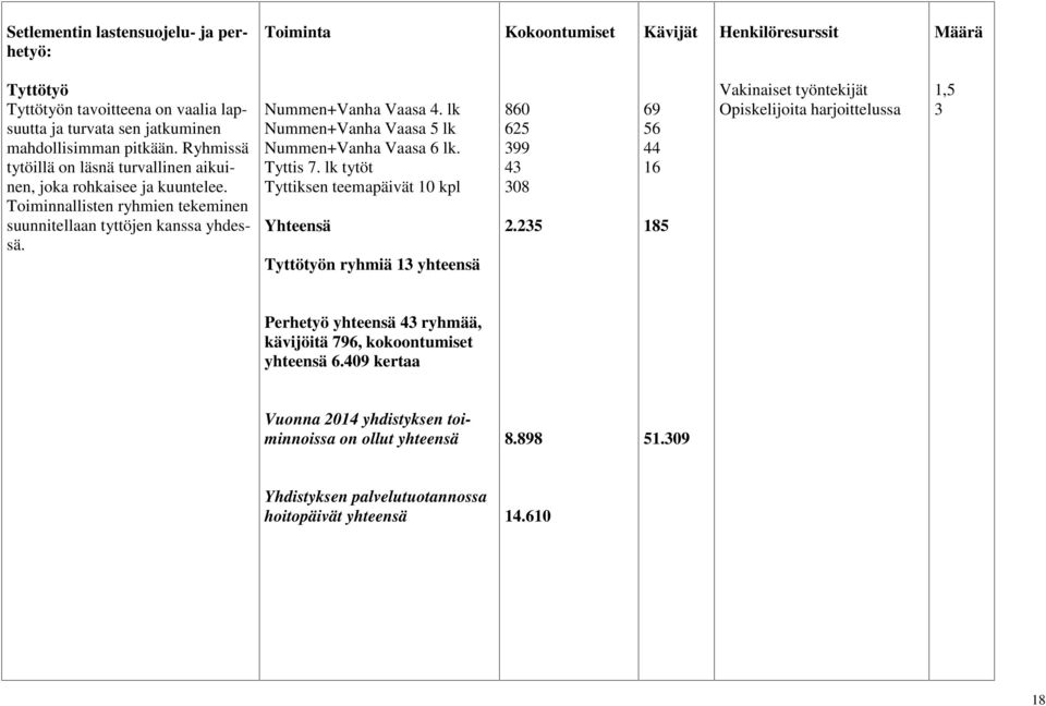 lk Nummen+Vanha Vaasa 5 lk Nummen+Vanha Vaasa 6 lk. Tyttis 7. lk tytöt Tyttiksen teemapäivät 0 kpl Yhteensä Tyttötyön ryhmiä yhteensä 860 625 99 4 08 2.