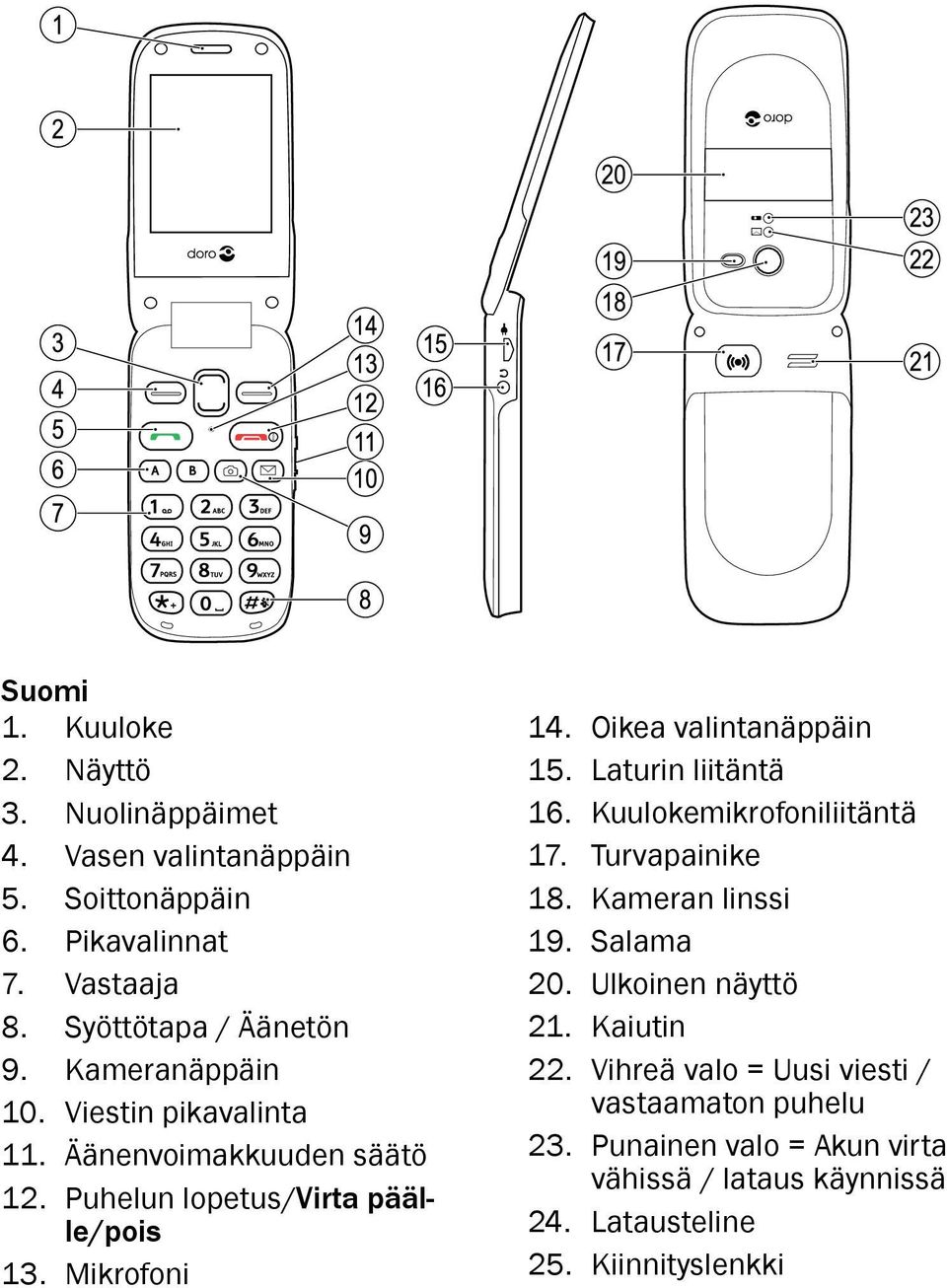 Puhelun lopetus/virta päälle/pois 13. Mikrofoni 14. Oikea valintanäppäin 15. Laturin liitäntä 16. Kuulokemikrofoniliitäntä 17. Turvapainike 18.