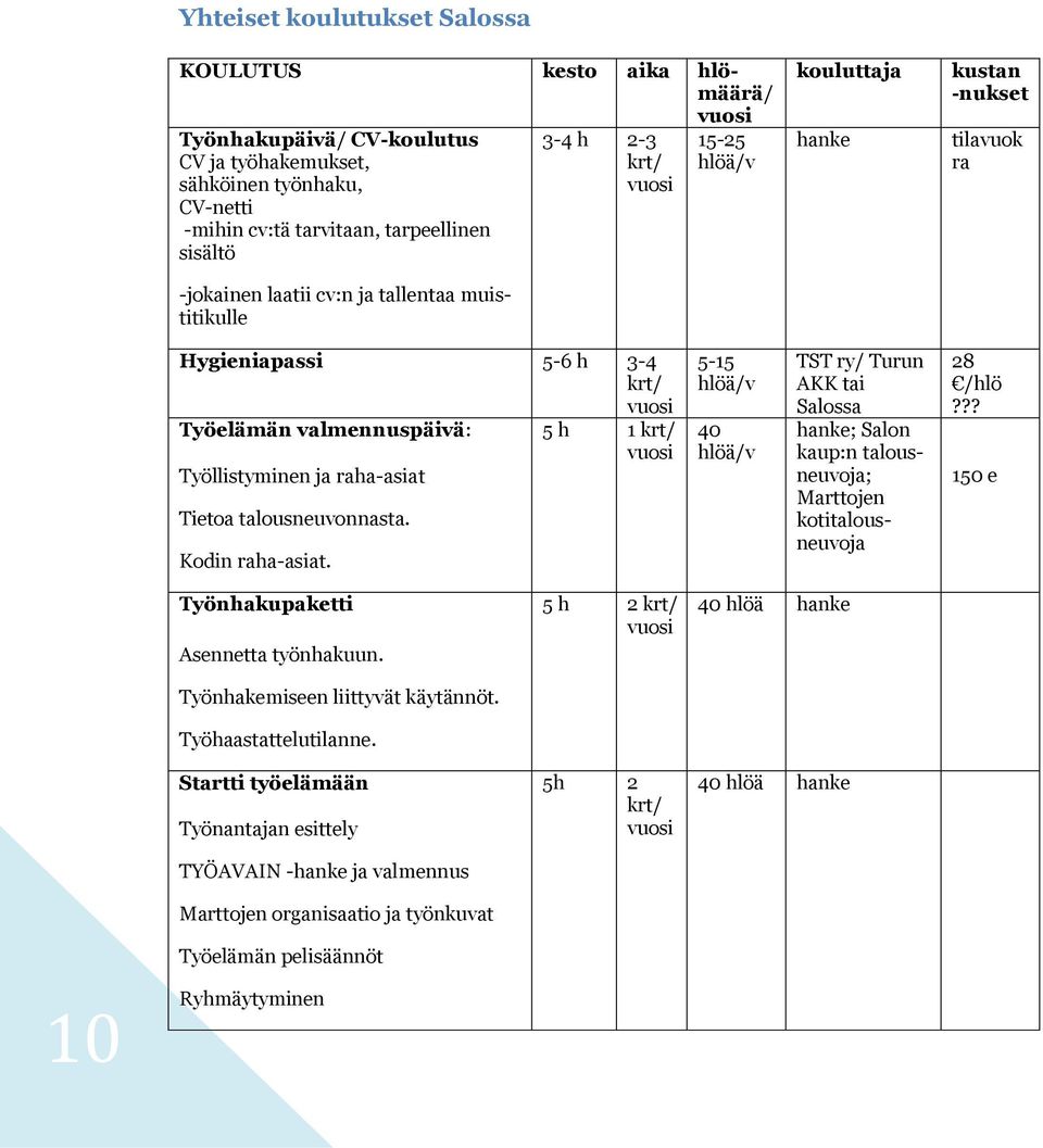 talousneuvonnasta. Kodin raha-asiat. 5-15 /v 40 /v TST ry/ Turun AKK tai Salossa hanke; Salon kaup:n talousneuvoja; Marttojen kotitalousneuvoja 28 /hlö??? 150 e Työnhakupaketti Asennetta työnhakuun.