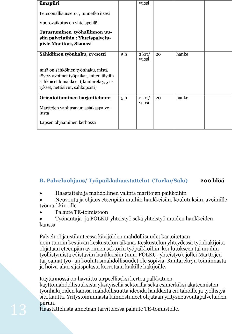 lomakkeet ( kuntarekry, yritykset, nettisivut, sähköposti) Orientoituminen harjoitteluun: Marttojen vanhusavun asiakaspalvelusta Lapsen ohjaaminen kerhossa 5 h 2 5 h 2 20 hanke 20 hanke B.