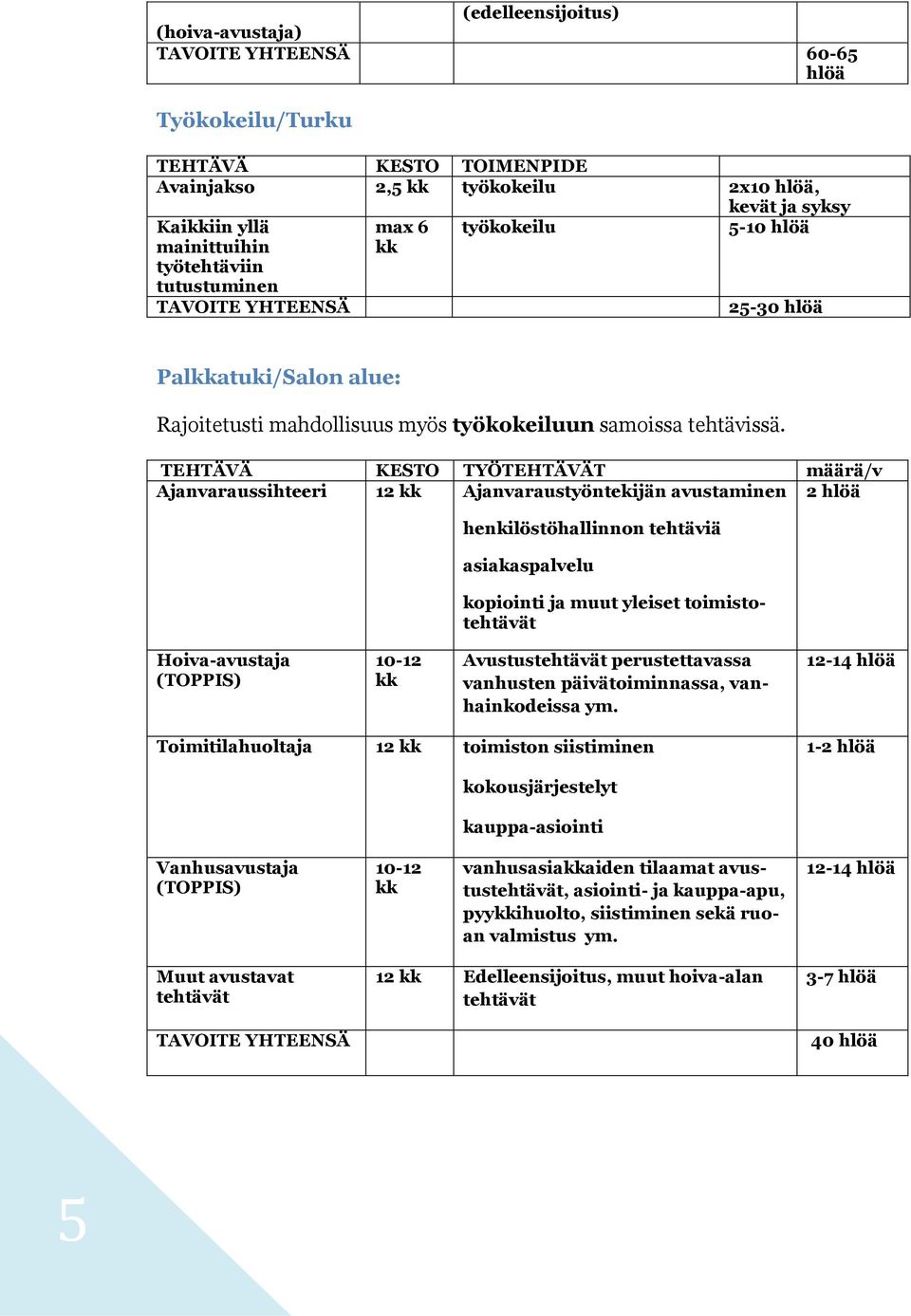 TEHTÄVÄ KESTO TYÖTEHTÄVÄT määrä/v Ajanvaraussihteeri 12 kk Ajanvaraustyöntekijän avustaminen 2 henkilöstöhallinnon tehtäviä asiakaspalvelu kopiointi ja muut yleiset toimistotehtävät Hoiva-avustaja