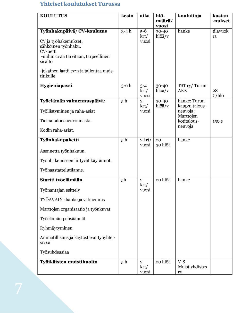 Kodin raha-asiat. /v /v TST ry/ Turun AKK 28 hanke; Turun kaup:n talousneuvoja; Marttojen kotitalousneuvoja /hlö 150 e Työnhakupaketti Asennetta työnhakuun.