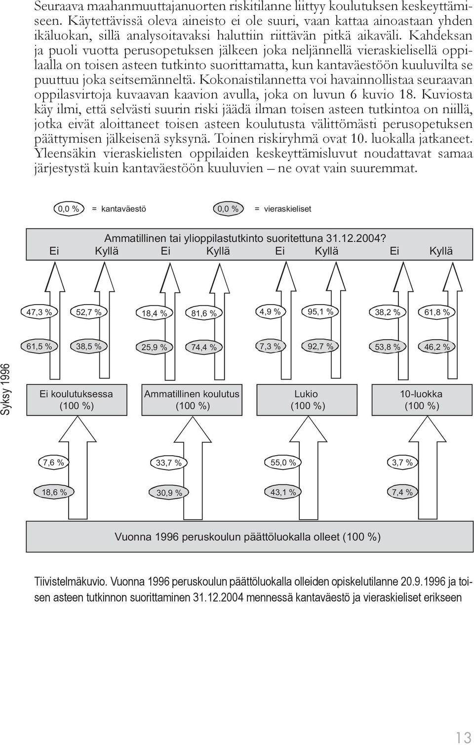 Kahdeksan ja puoli vuotta perusopetuksen jälkeen joka neljännellä vieraskielisellä oppilaalla on toisen asteen tutkinto suorittamatta, kun kantaväestöön kuuluvilta se puuttuu joka seitsemänneltä.