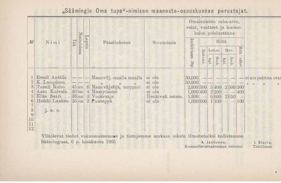 omaua maalla ei ole 50,000 - - - -- - - ei aio palstaa ott K. Lampinen. - - - " " " ei ole 30,000 - - - - - - " " " Taneli Koho.