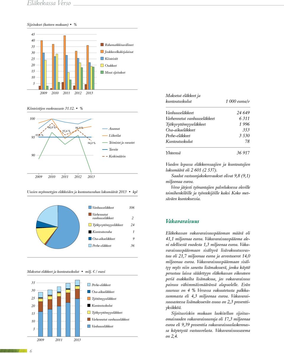 % 100 98,8 % 96,9 % Asunnot 95,6 % 95,6 % Liiketilat 95 94,0 % Toimistot ja varastot Tavoite 90 Keskimäärin 2009 2010 2011 2012 2013 Uusien myönnettyjen eläkkeiden ja kuntoutusrahan lukumäärät 2013