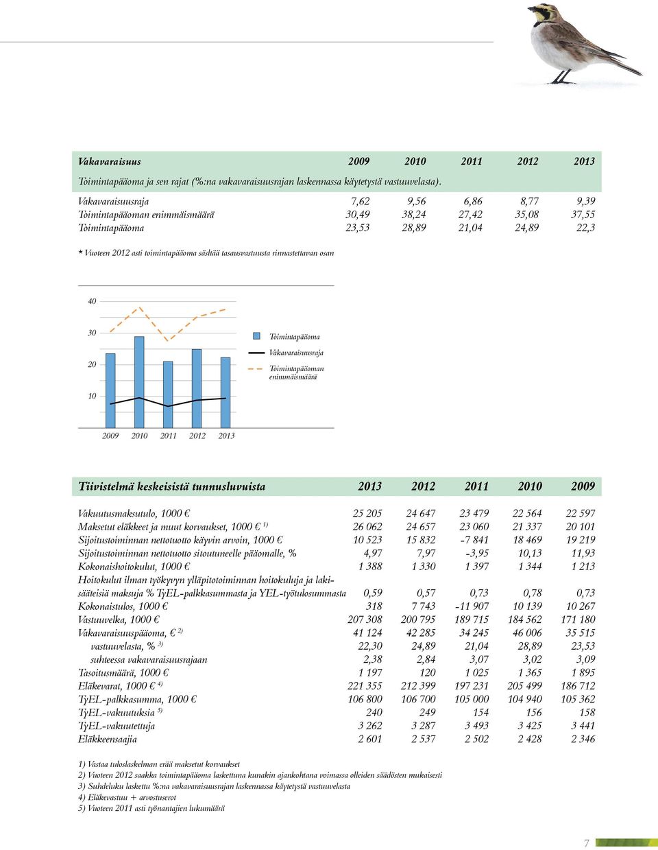 tasausvastuusta rinnastettavan osan 40 30 20 Toimintapääoma Vakavaraisuusraja Toimintapääoman enimmäismäärä 10 2009 2010 2011 2012 2013 Tiivistelmä keskeisistä tunnusluvuista 2013 2012 2011 2010 2009