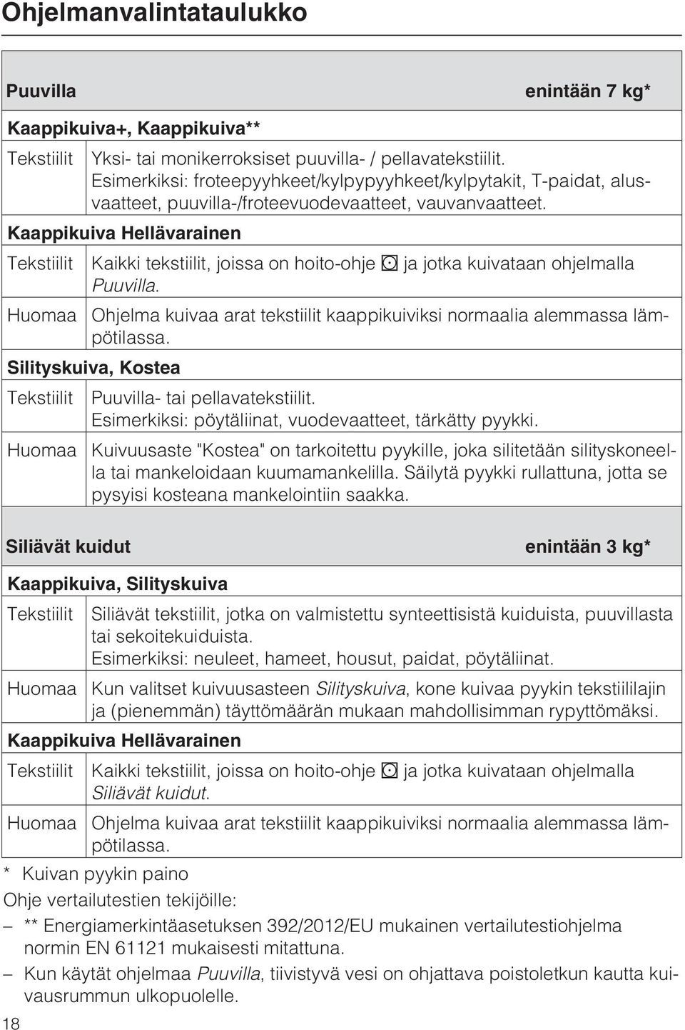 Kaappikuiva Hellävarainen Tekstiilit Kaikki tekstiilit, joissa on hoito-ohje ja jotka kuivataan ohjelmalla Puuvilla.