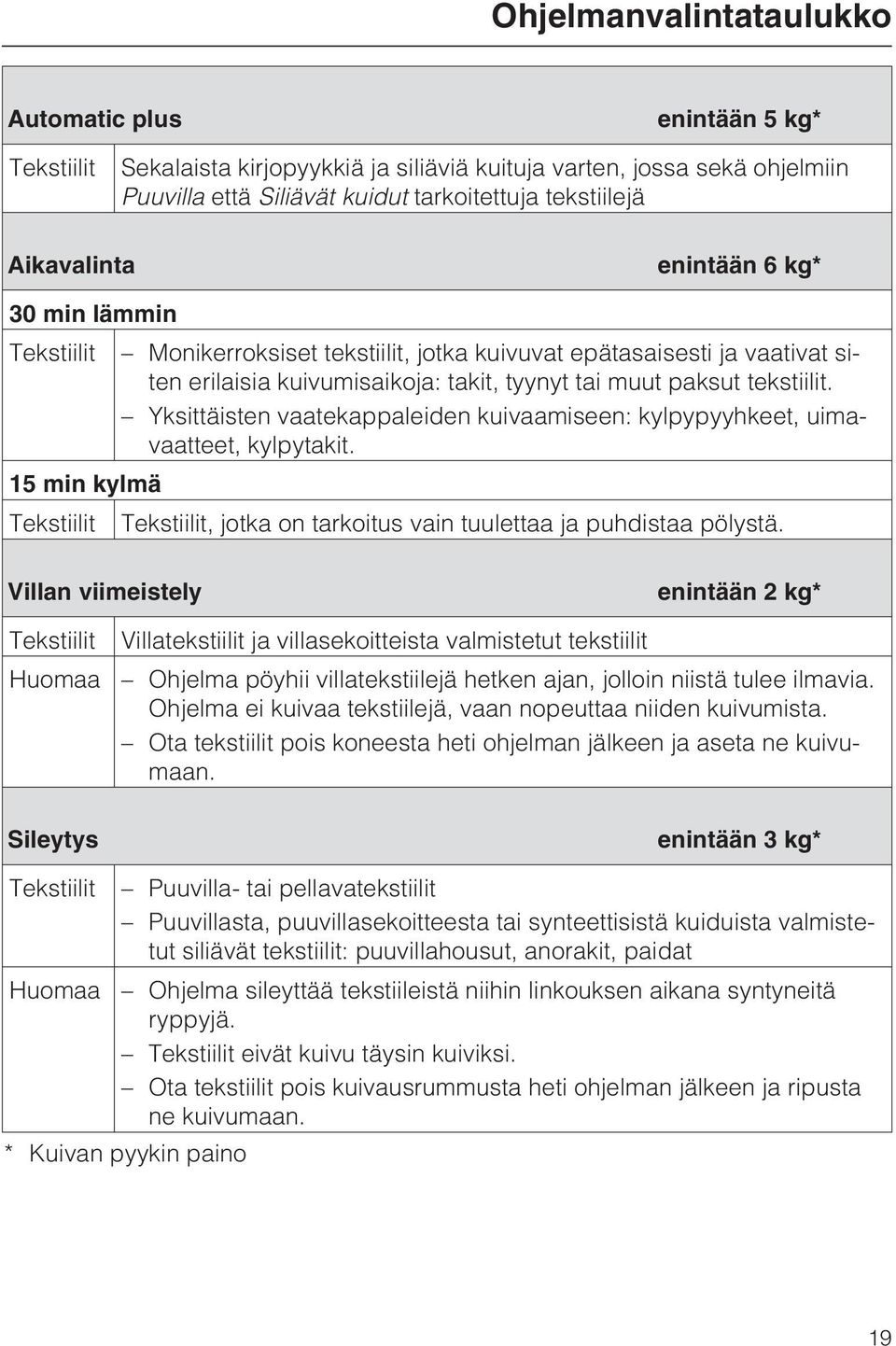 Yksittäisten vaatekappaleiden kuivaamiseen: kylpypyyhkeet, uimavaatteet, kylpytakit. 15 min kylmä Tekstiilit Tekstiilit, jotka on tarkoitus vain tuulettaa ja puhdistaa pölystä.