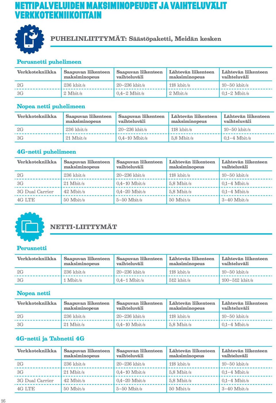 netti puhelimeen Verkkotekniikka Saapuvan liikenteen maksiminopeus Saapuvan liikenteen vaihteluväli Lähtevän liikenteen maksiminopeus Lähtevän liikenteen vaihteluväli 2G 236 kbit/s 20 236 kbit/s 118