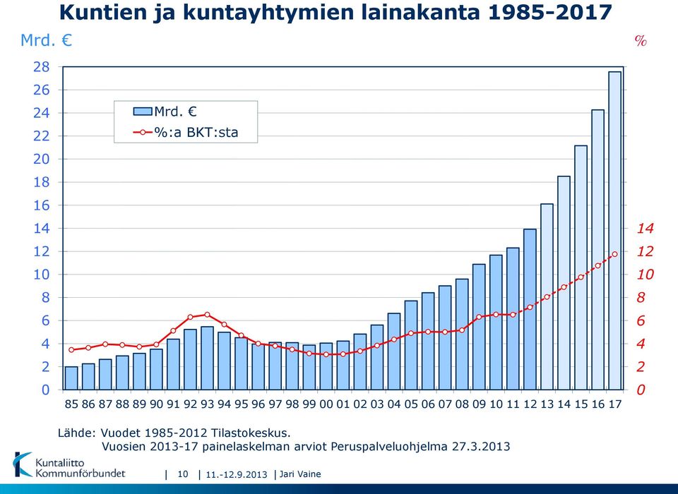 13 14 15 16 17 % 28 26 24 22 20 18 16 14 12 10 8 6 4 2 0 Lähde: Vuodet 1985-2012 Tilastokeskus.