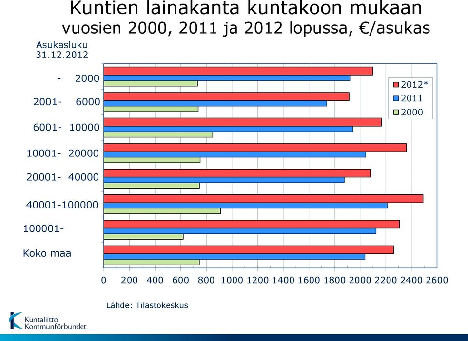 2012-2000 2001-6000 6001-10000 2012* 2011 2000 10001-20000 20001-40000