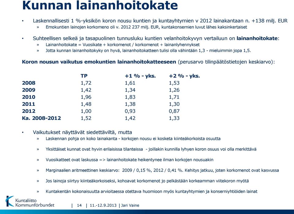 korkomenot + lainanlyhennykset» Jotta kunnan lainanhoitokyky on hyvä, lainanhoitokatteen tulisi olla vähintään 1,3 - mieluimmin jopa 1,5.