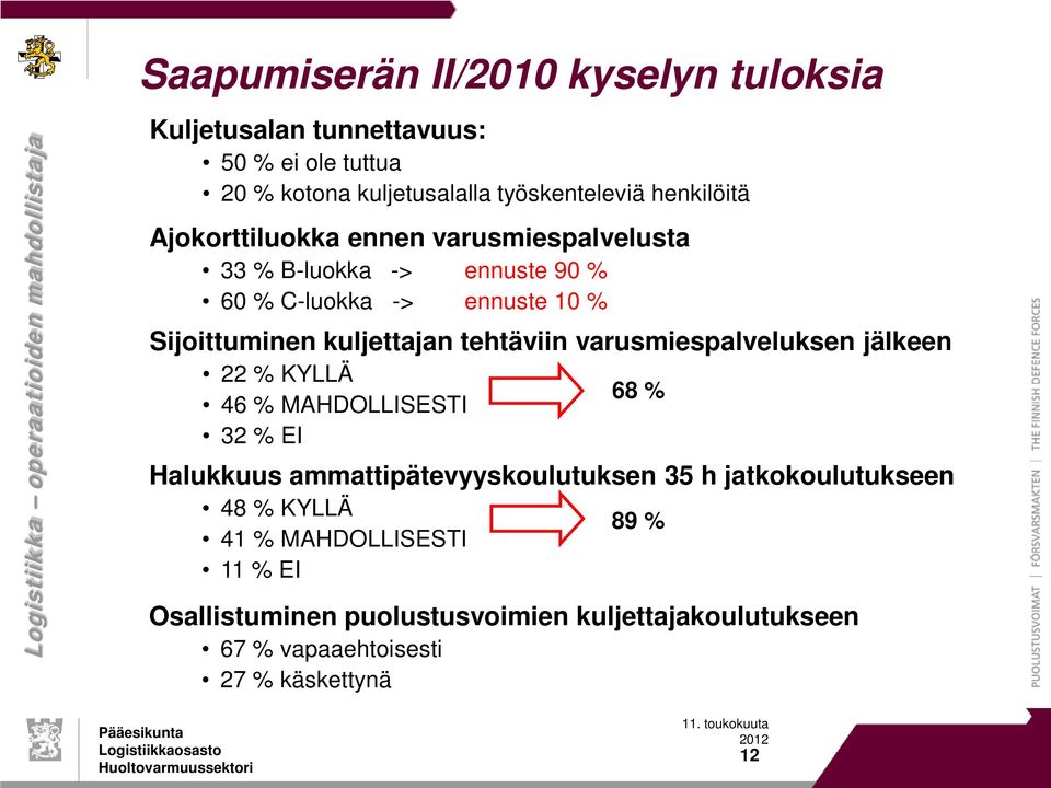 Sijoittuminen kuljettajan tehtäviin varusmiespalveluksen jälkeen 22 % KYLLÄ 46 % MAHDOLLISESTI 32 % EI 68 % Halukkuus ammattipätevyyskoulutuksen