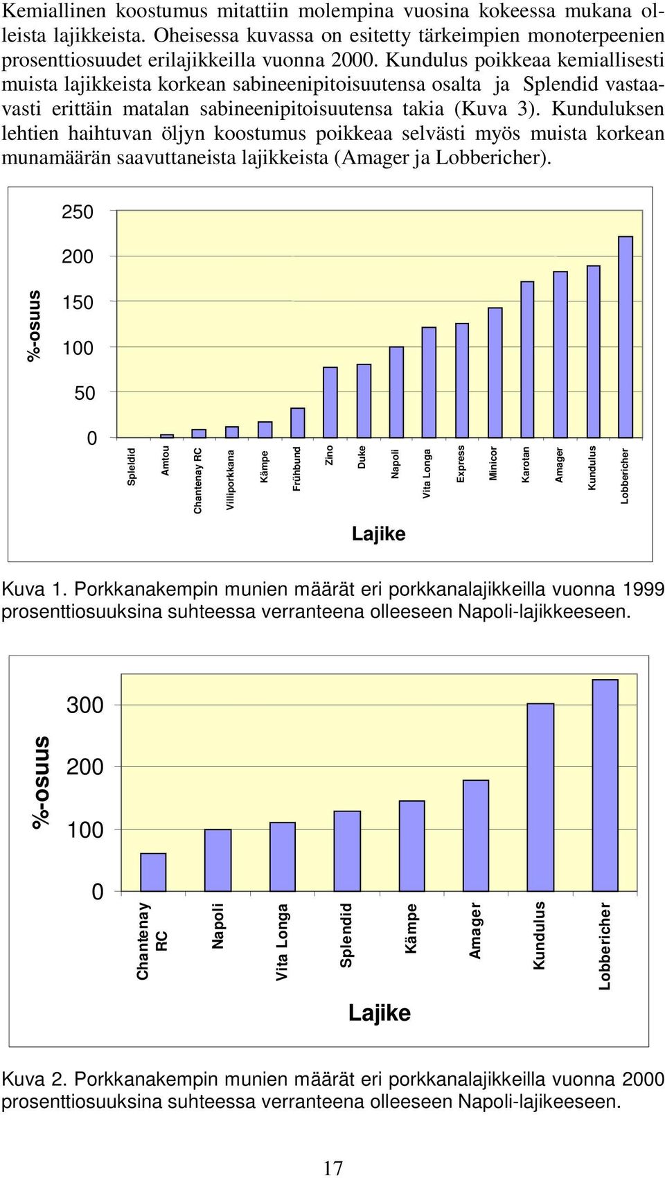 Kunduluksen lehtien haihtuvan öljyn koostumus poikkeaa selvästi myös muista korkean munamäärän saavuttaneista lajikkeista (Amager ja Lobbericher). 250 200 %-osuus 150 100 50 0 Kuva 1.