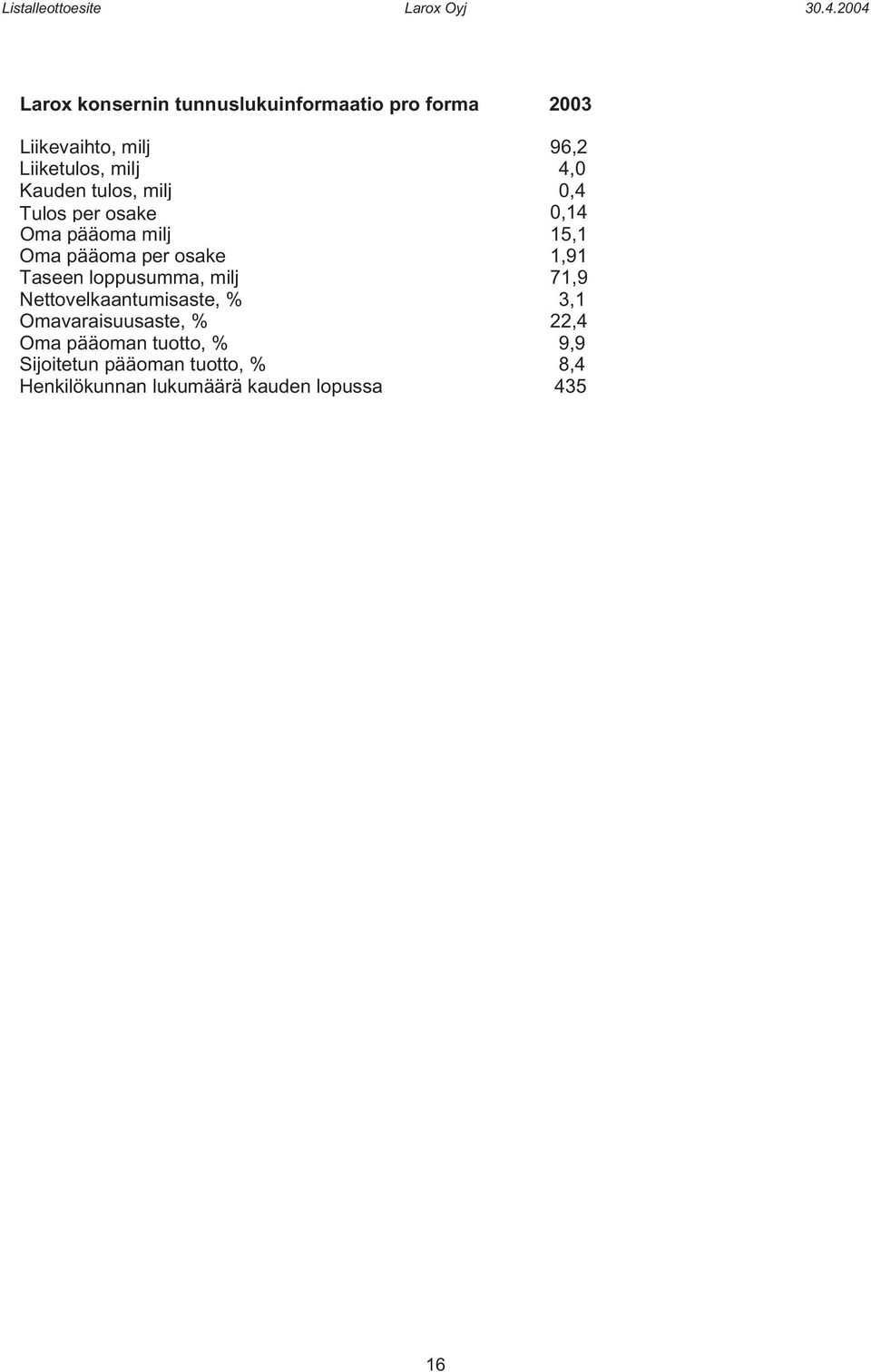 1,91 Taseen loppusumma, milj 71,9 Nettovelkaantumisaste, % 3,1 Omavaraisuusaste, % 22,4 Oma