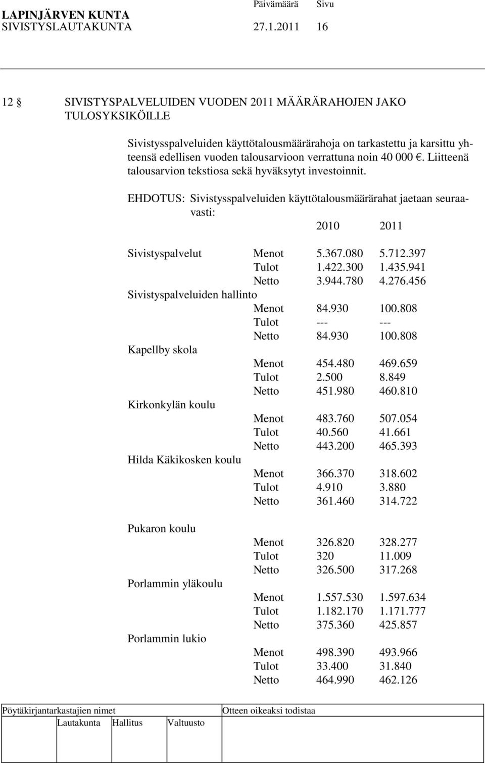noin 40 000. Liitteenä talousarvion tekstiosa sekä hyväksytyt investoinnit. EHDOTUS: Sivistysspalveluiden käyttötalousmäärärahat jaetaan seuraavasti: 2010 2011 Sivistyspalvelut Menot 5.367.080 5.712.
