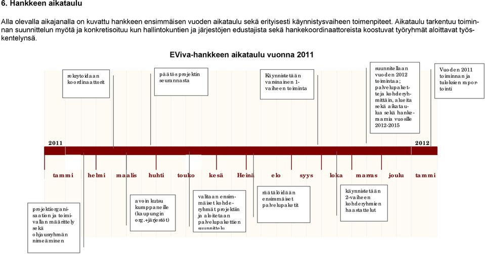 EViva-hankkeen aikataulu vuonna 2011 rekrytoidaan koordinaattorit päätös projektin seurannasta Käynnistetään varsinainen 1- vaiheen toiminta suunnitellaan vuoden 2012 toimintaa; palvelupaketteja