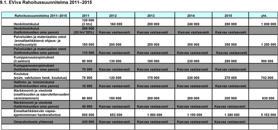 Kasvaa vastaavasti Palveluiden ja materiaalien ostot (ennaltaehkäisevä ohjaus- ja osallisuustyö) 150 000 200 000 250 000 300 000 350 000 1 250 000 Palveluiden ja materiaalien ostot (hallintokuntien