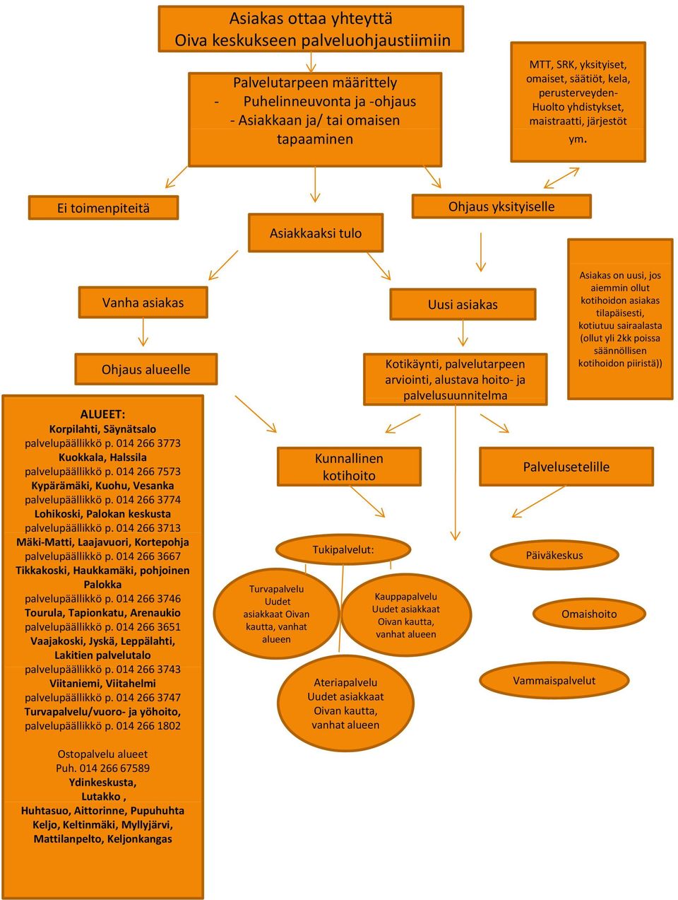 014 266 3773 Kuokkala, Halssila palvelupäällikkö p. 014 266 7573 Kypärämäki, Kuohu, Vesanka palvelupäällikkö p. 014 266 3774 Lohikoski, Palokan keskusta palvelupäällikkö p p.