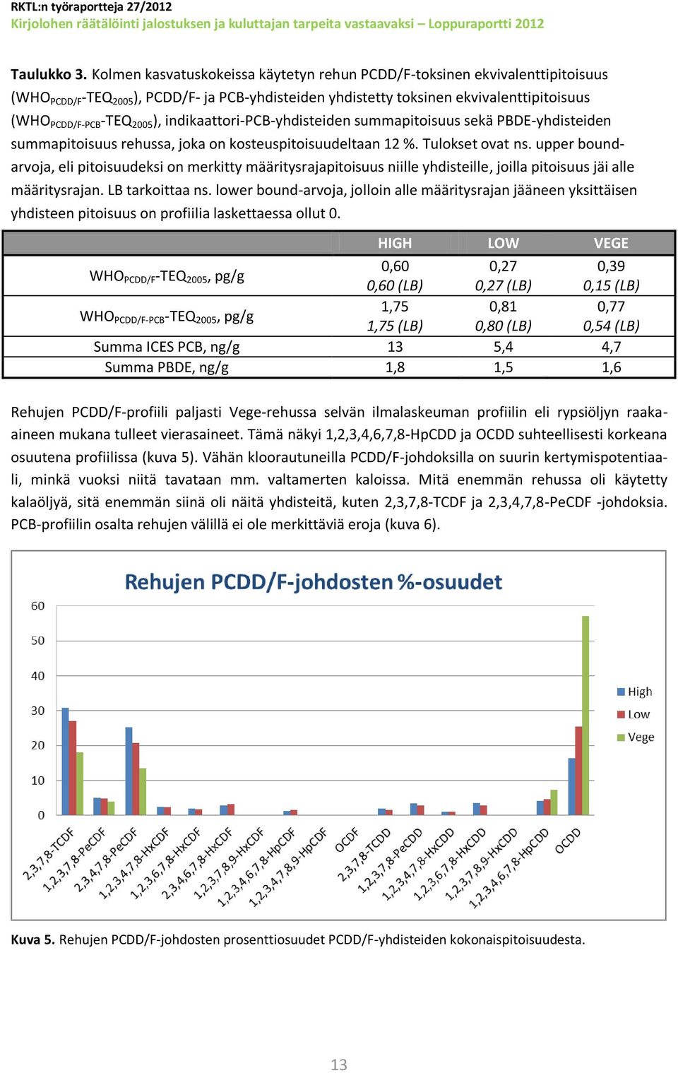 indikaattori-pcb-yhdisteiden summapitoisuus sekä PBDE-yhdisteiden summapitoisuus rehussa, joka on kosteuspitoisuudeltaan 12 %. Tulokset ovat ns.