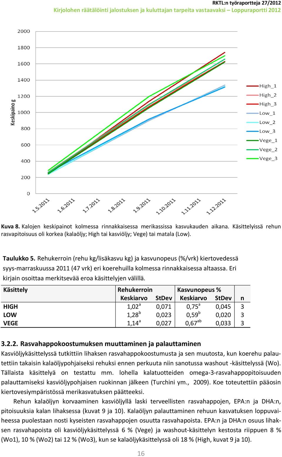 Eri kirjain osoittaa merkitsevää eroa käsittelyjen välillä.