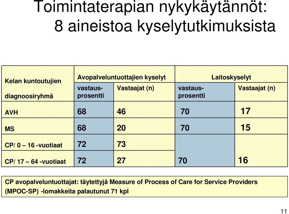 (n) AVH 68 46 70 17 MS 68 20 70 15 CP/ 0 16 -vuotiaat 72 73 CP/ 17 64 -vuotiaat 72 27 70 16 CP