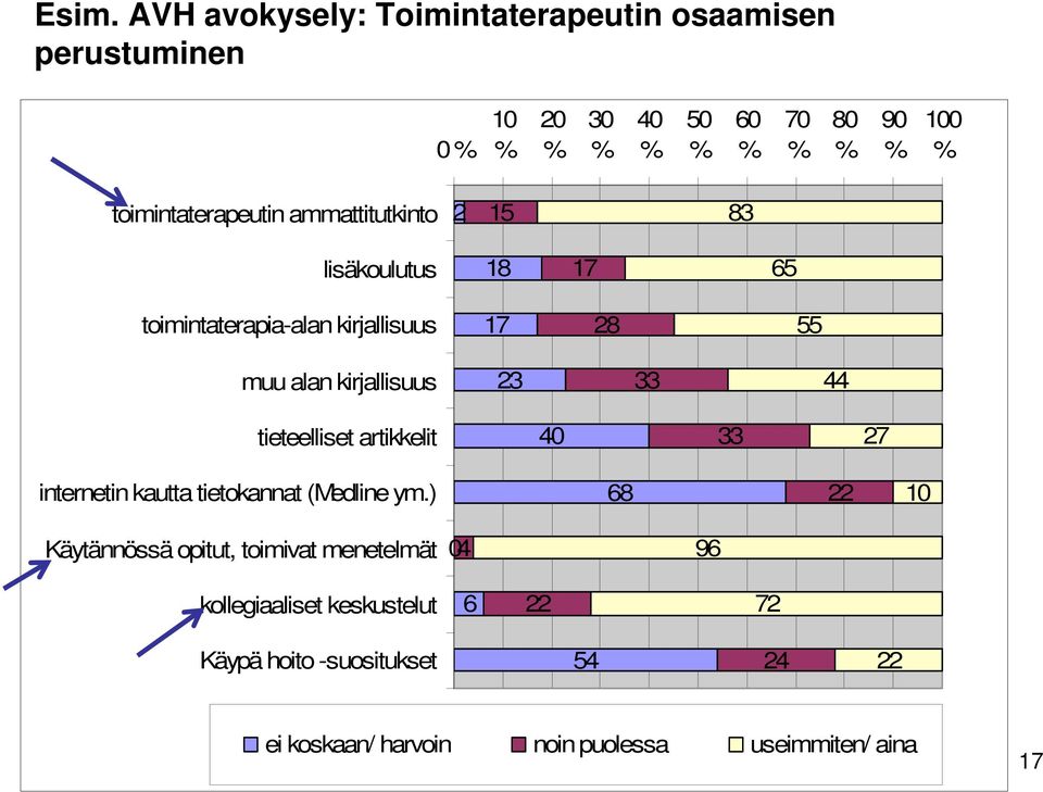 kirjallisuus 23 33 44 tieteelliset artikkelit 40 33 27 internetin kautta tietokannat (Medline ym.