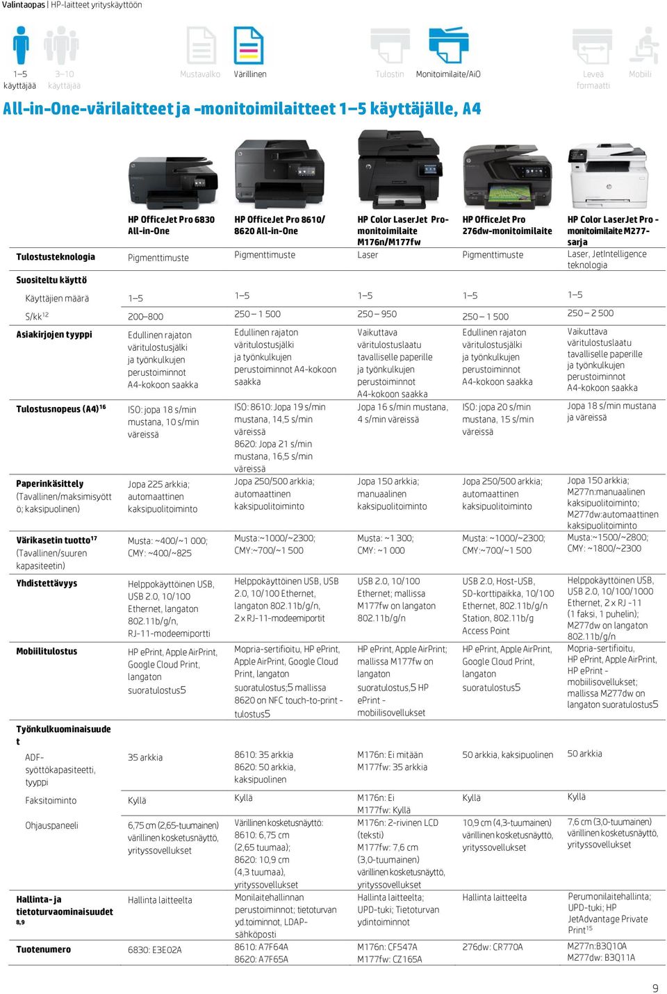 Pigmenttimuste Laser Pigmenttimuste Laser, JetIntelligence teknologia Käyttäjien määrä 1 5 1 5 1 5 1 5 1 5 200 800 250 1 500 250 950 250 1 500 250 2 500 Asiakirjojen tyyppi (Tavallinen/maksimisyött