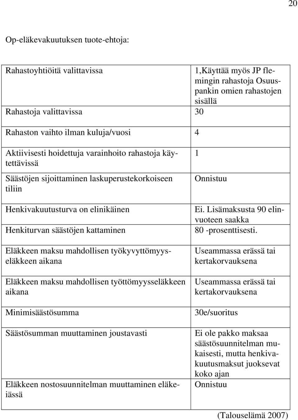 Eläkkeen maksu mahdollisen työkyvyttömyyseläkkeen aikana Eläkkeen maksu mahdollisen työttömyysseläkkeen aikana Minimisäästösumma Säästösumman muuttaminen joustavasti Eläkkeen nostosuunnitelman