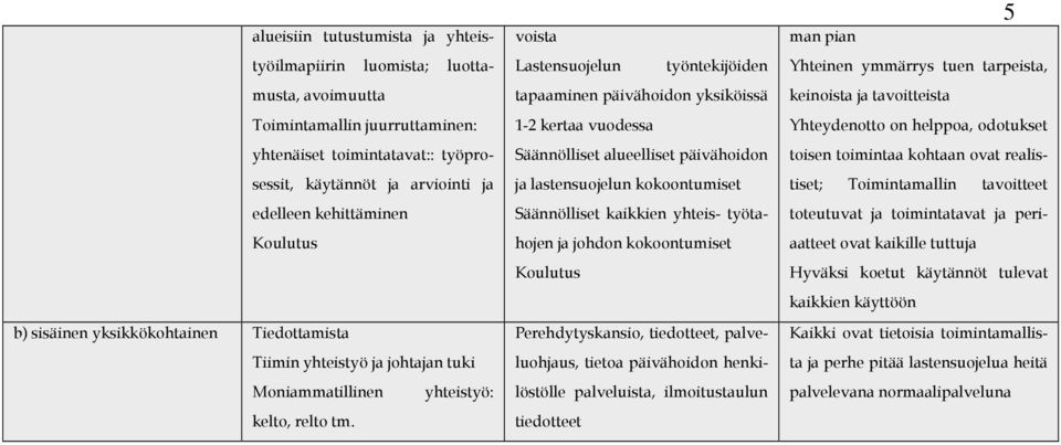 voista Lastensuojelun työntekijöiden tapaaminen päivähoidon yksiköissä 1-2 kertaa vuodessa Säännölliset alueelliset päivähoidon ja lastensuojelun kokoontumiset Säännölliset kaikkien yhteis-