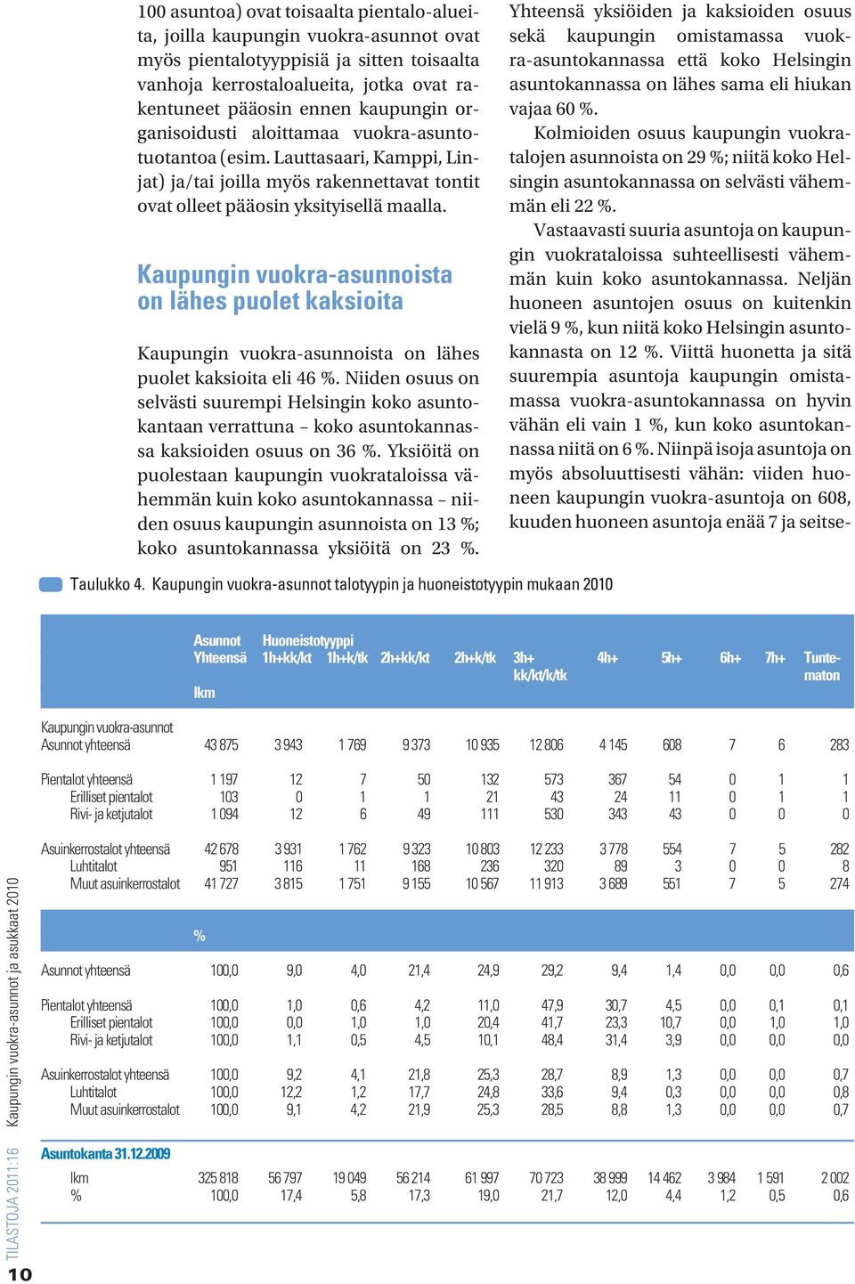 Kaupungin vuokra-asunnoista on lähes puolet kaksioita Kaupungin vuokra-asunnoista on lähes puolet kaksioita eli 46 %.