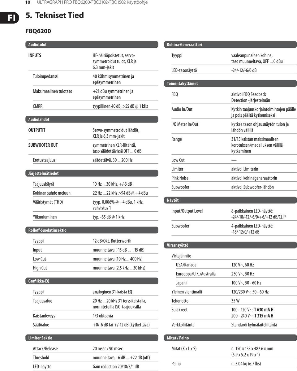 (THD) Ylikuuluminen Rolloff-Suodatinsektio Input Low Cut High Cut Grafiikka-EQ Taajuusalue Kaistanleveys Säätöalue Limiter Sektio HF-häiriöpoistetut, servosymmetroidut tulot, XLR ja 6,3 mm-jakit 40