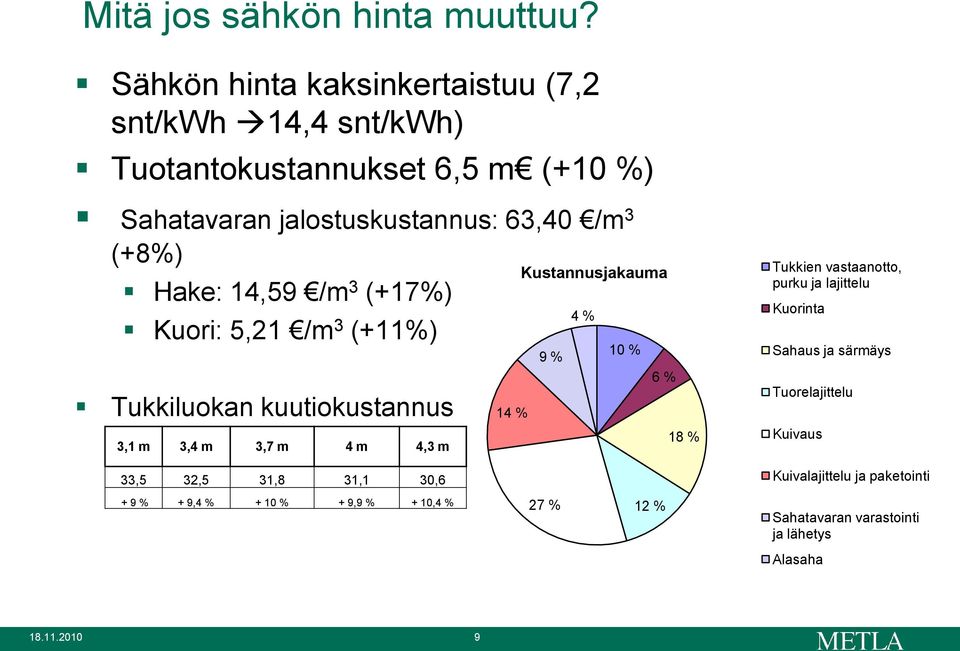 Hake: 14,59 /m 3 (+17%) Kuori: 5,21 /m 3 (+11%) Tukkiluokan kuutiokustannus 3,1 m 3,4 m 3,7 m 4 m 4,3 m Kustannusjakauma 4 % 9 % 10 % 6 % 14