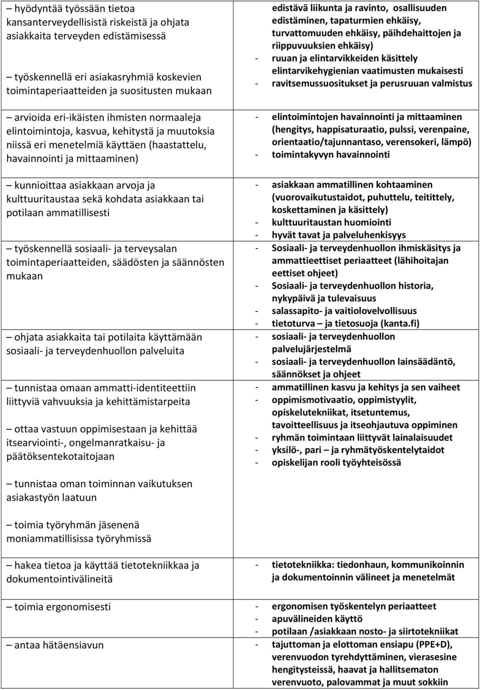 kulttuuritaustaa sekä kohdata asiakkaan tai potilaan ammatillisesti työskennellä sosiaali ja terveysalan toimintaperiaatteiden, säädösten ja säännösten mukaan ohjata asiakkaita tai potilaita