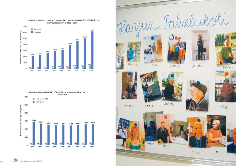 3 OHJATUN ASUMISEN KÄYTTÖPÄIVÄT JA MENOJEN KEHITYS 25-213 Nettomenot 1 Käyttöpäivät Nettokustannukset (1 ), käyttöpäivät 25 2 15 1 1452 13371