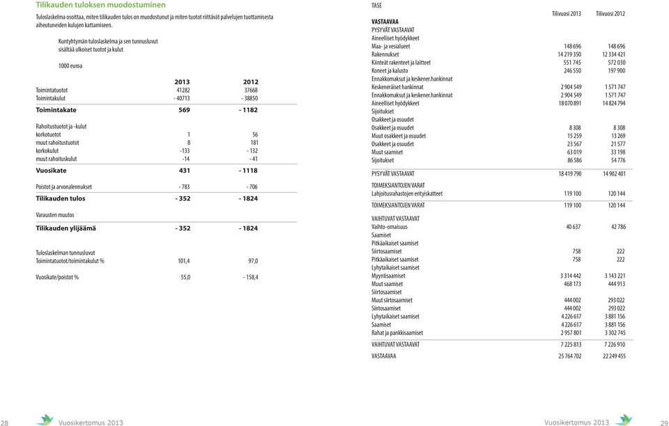 korkotuotot 1 56 muut rahoitustuotot 8 181 korkokulut -133-132 muut rahoituskulut -14-41 Vuosikate 431-1118 Poistot ja arvonalennukset - 783-76 Tilikauden tulos - 352-1824 Varausten muutos Tilikauden