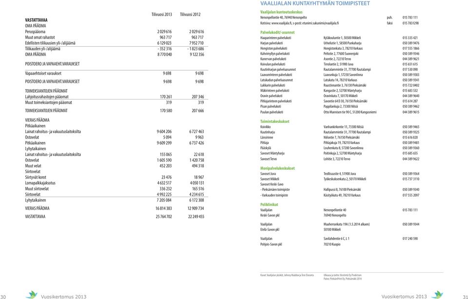 VARAUKSET 9 698 9 698 TOIMEKSIANTOJEN PÄÄOMAT Lahjoitusrahastojen pääomat 17 261 27 346 Muut toimeksiantojen pääomat 319 319 TOIMEKSIANTOJEN PÄÄOMAT 17 58 27 666 VIERAS PÄÄOMA Pitkäaikainen Lainat