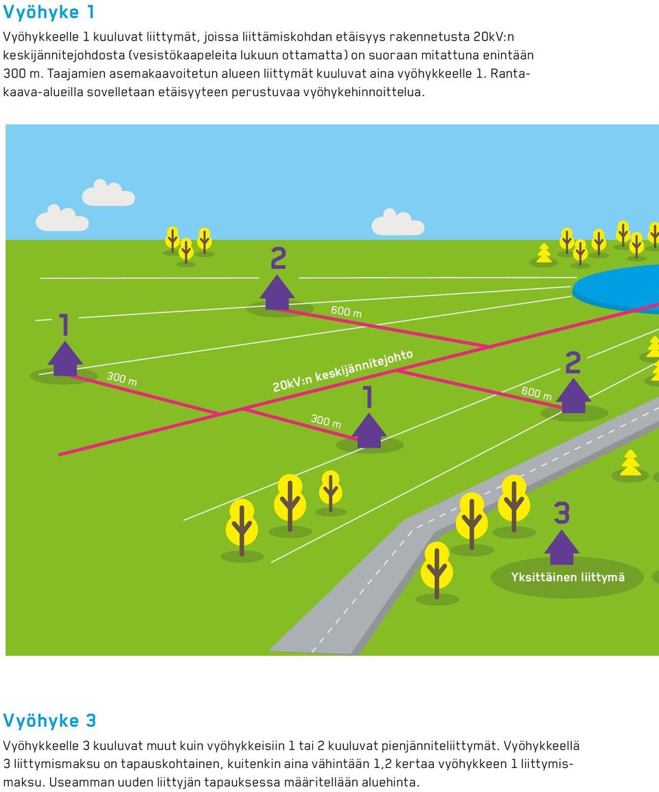 Rantakaava-alueilla sovelletaan etäisyyteen perustuvaa vyöhykehinnoittelua.