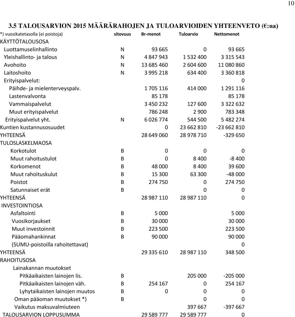 1 705 116 414 000 1 291 116 Lastenvalvonta 85 178 85 178 Vammaispalvelut 3 450 232 127 600 3 322 632 Muut erityispalvelut 786 248 2 900 783 348 Erityispalvelut yht.