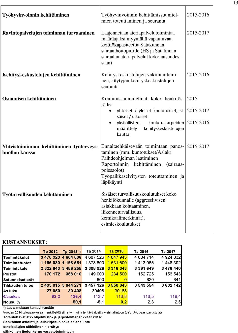 sairaanhoitopiirille (HS ja Satalinnan sairaalan ateriapalvelut kokonaisuudessaan) Kehityskeskustelujen vakiinnuttaminen, käytyjen kehityskeskustelujen seuranta Koulutussuunnitelmat koko