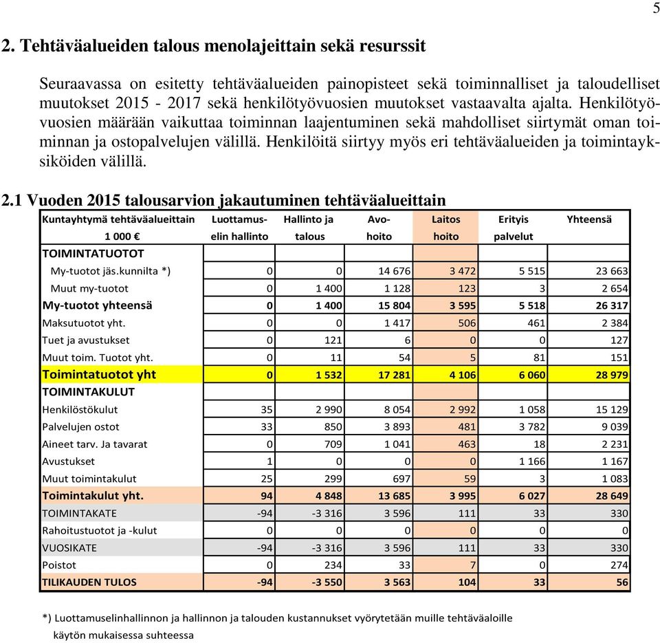 Henkilöitä siirtyy myös eri tehtäväalueiden ja toimintayksiköiden välillä. 2.