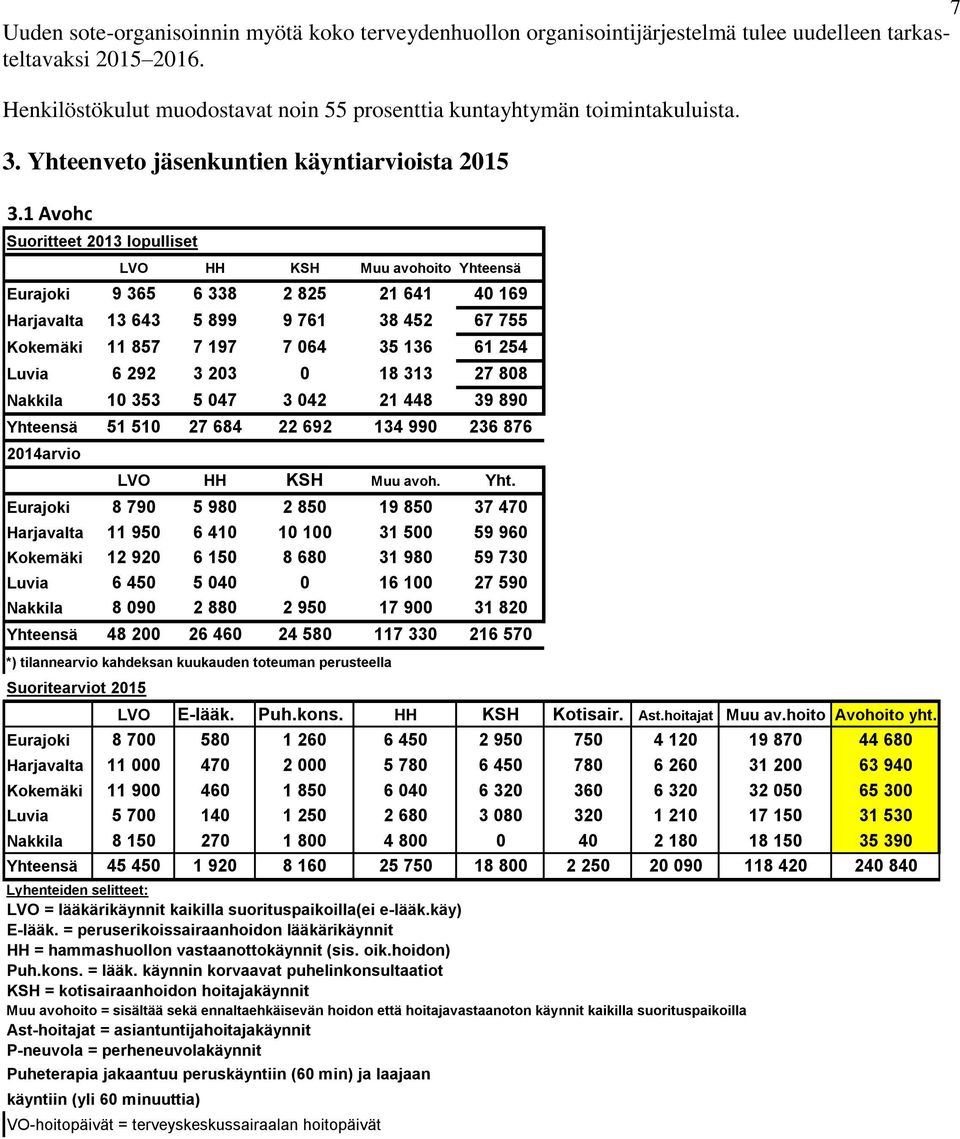 1 Avohoito Suoritteet 2013 lopulliset LVO HH KSH Muu avohoito Yhteensä Eurajoki 9 365 6 338 2 825 21 641 40 169 Harjavalta 13 643 5 899 9 761 38 452 67 755 Kokemäki 11 857 7 197 7 064 35 136 61 254