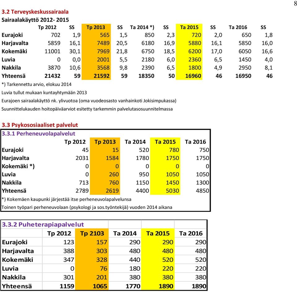 21592 59 18350 50 16960 46 16950 46 *) Tarkennettu arvio, elokuu 2014 Luvia tullut mukaan kuntayhtymään 2013 Eurajoen sairaalakäyttö nk.