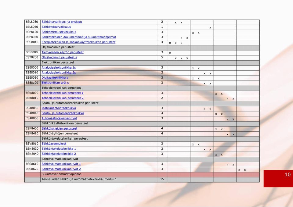 Analogiaelektroniikka 1s 3 x x ESE8010 Analogiaelektroniikka 2s 3 x x ESE8030 Digitaalitekniikka s 3 x x ESE8100 Elektroniikan työt s 3 x x Tehoelektroniikan perusteet ESK8000 Tehoelektroniikan