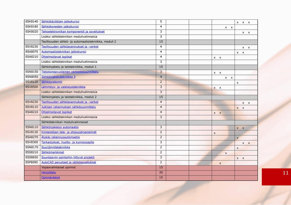 sähkötekniikan modulivalinnaisia 3 Sähkönjakelu ja talotekniikka, moduli 1 15 ESN8150 Tietokoneavusteinen verkostosuunnittelu 3 x x ESN8050 Sähkönjakelutekniikka 3 4 x x ESV8120 Sähköurakointi 2 x