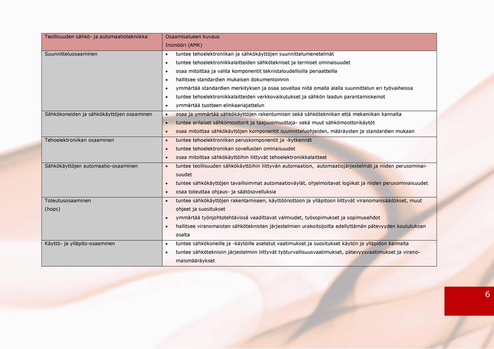 standardien merkityksen ja osaa soveltaa niitä omalla alalla suunnittelun eri työvaiheissa tuntee tehoelektroniikkalaitteiden verkkovaikutukset ja sähkön laadun parantamiskeinot ymmärtää tuotteen