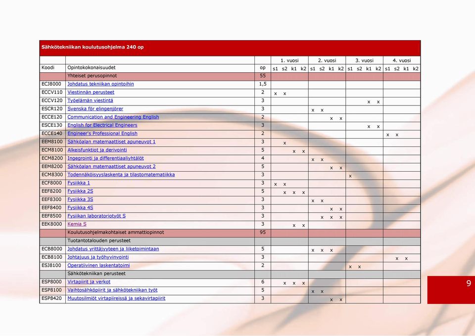 Työelämän viestintä 3 x x ESCR120 Svenska för elingenjörer 3 x x ECCE120 Communication and Engineering English 2 x x ESCE130 English for Electrical Engineers 3 x x ECCE140 Engineer's Professional